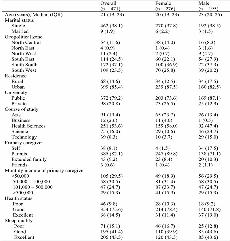 Characteristics of the study population, overall and by sex