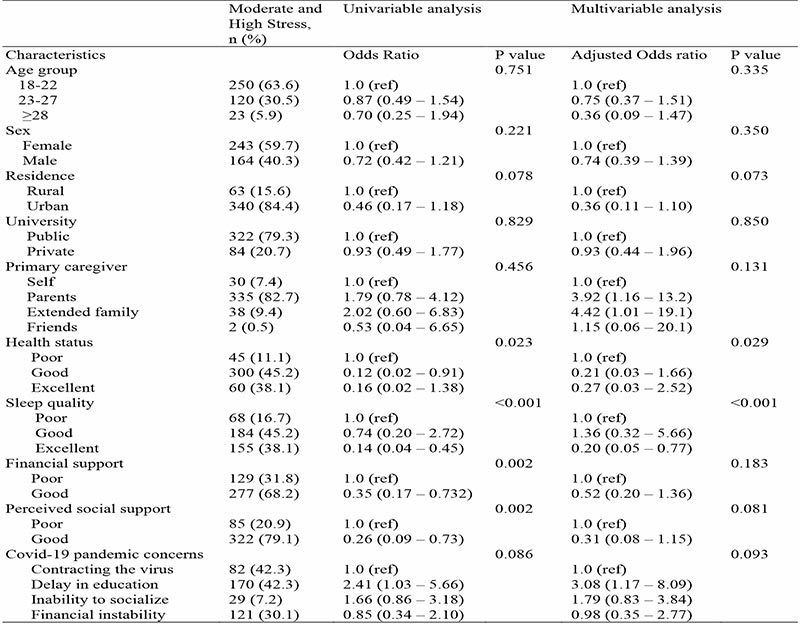 Predictors of moderate and high stress among the study population (N = 471)