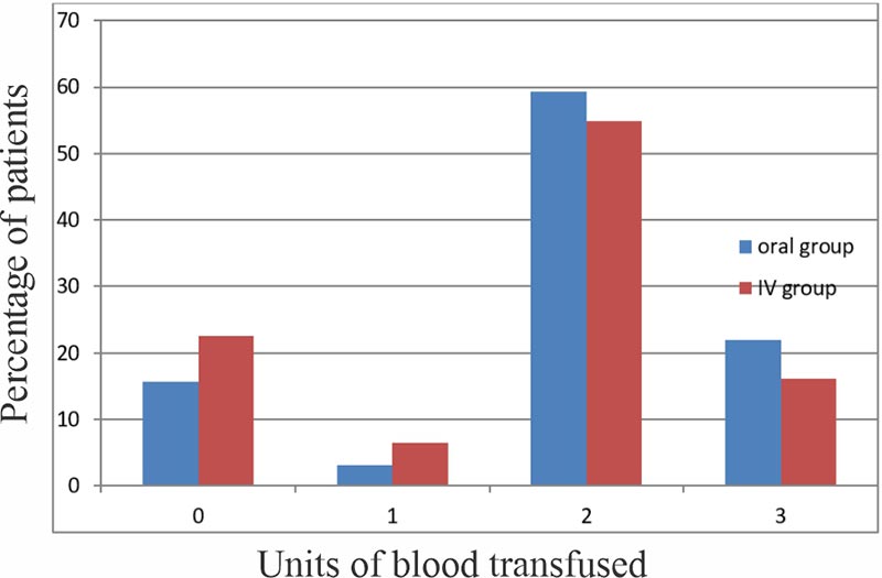 Chart showing percentage of patients and unit of blood transfused