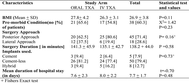 Clinical Characteristics of Respondents