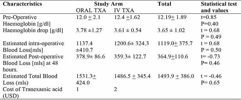 Outcome Measures