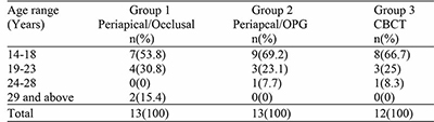 Age distribution of impacted canines according to axial inclination