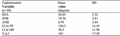 Mean distribution of patient’s cephalometric values
