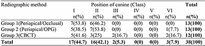 Evaluation of the position of impacted canines with 3 radiographic methods