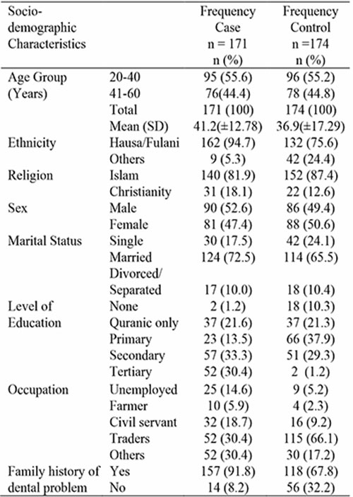 Socio-demographic characteristics of respondents