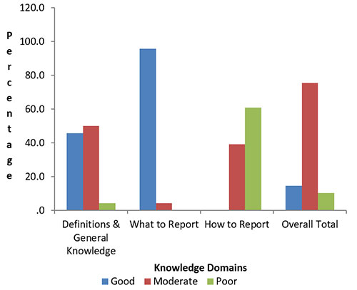 Knowledge of ADR Reporting by Community Pharmacists (Percent of correct responses)