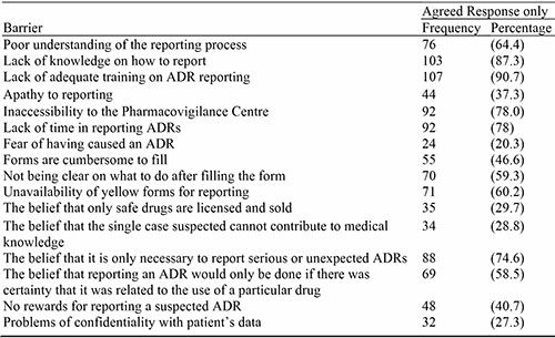 Barriers to ADR Reporting