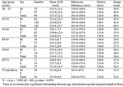 Longest (inferior-superior) diagonal length of the liver (L<sub>2</sub>) by age and sex