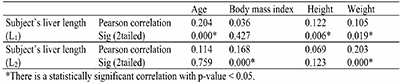 Correlation analysis of liver dimension with age, BMI, heigth and weight of subjects