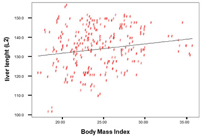 Scatter diagram of liver length (L<sub>2</sub>) by body mass index