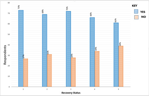 A multi-bar chart showing the recovery status of tuberculosis patients under DOTS