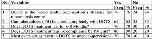 Patient’s knowledge of DOTS