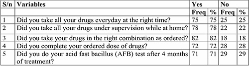 Patient’s compliance to DOTS