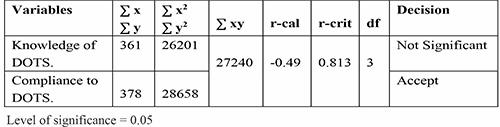 Pearson product Moment Correlation of relationship between knowledge and compliance of DOTS among clients of infectious Disease Hospital, Ikot Ekpene