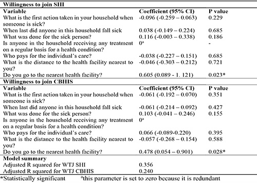 Association between respondents’ household health seeking behaviour and their willingness to join the SHI and CBHIS schemes