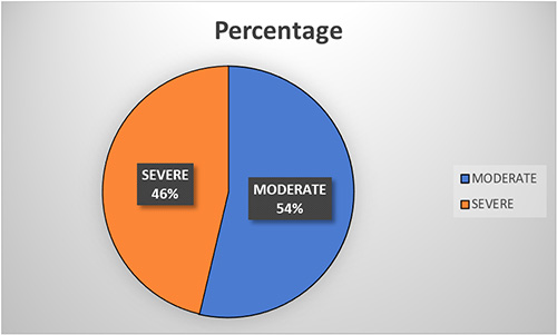 Distribution of the patients based on the severity of LUTS by IPSS. A 54% of the respondents have moderate IPSS