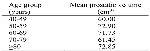 Mean Prostatic Volume of the Respondent by Age Group Among Men with BPH