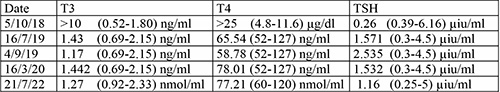 Serial thyroid function results