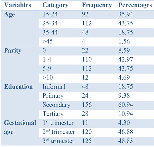 Sociodemographic characteristics