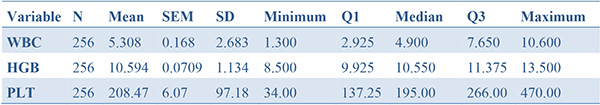 Descriptive Statistics of white blood cells, haemoglobin and platelets