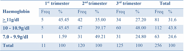 Haemoglobin level across trimesters