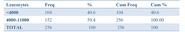 Leucocyte count