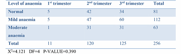 Association between anaemia and gestational age