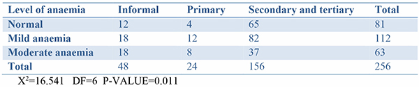 Association between anaemia and educational status