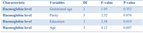 Summary of one-way ANOVA for haemoglobin against gestational age, parity, age and educational level