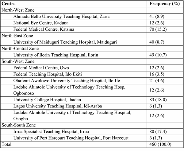 Table 1: Distribution of respondents based on geopolitical zones and centres