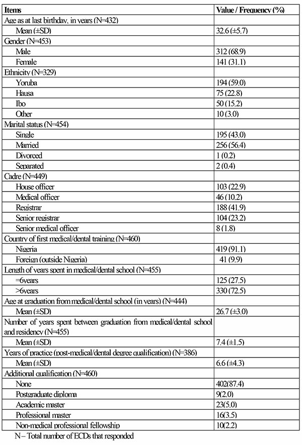 Table 2: Characteristics of the respondents