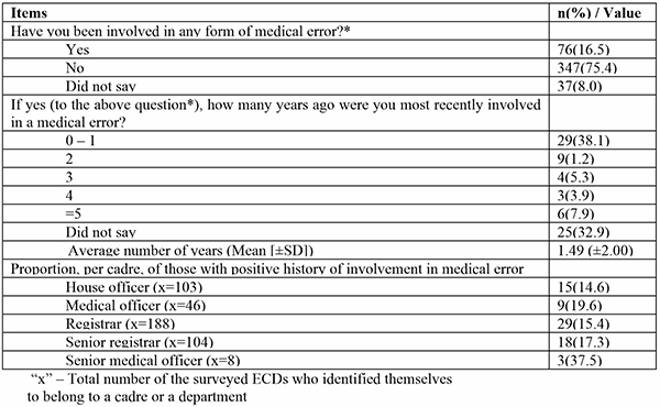 Table 3: Prevalence of medical error involvement among the respondents