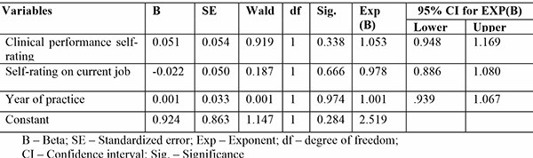 Table 5b: Multivariate regression analysis (model B) 