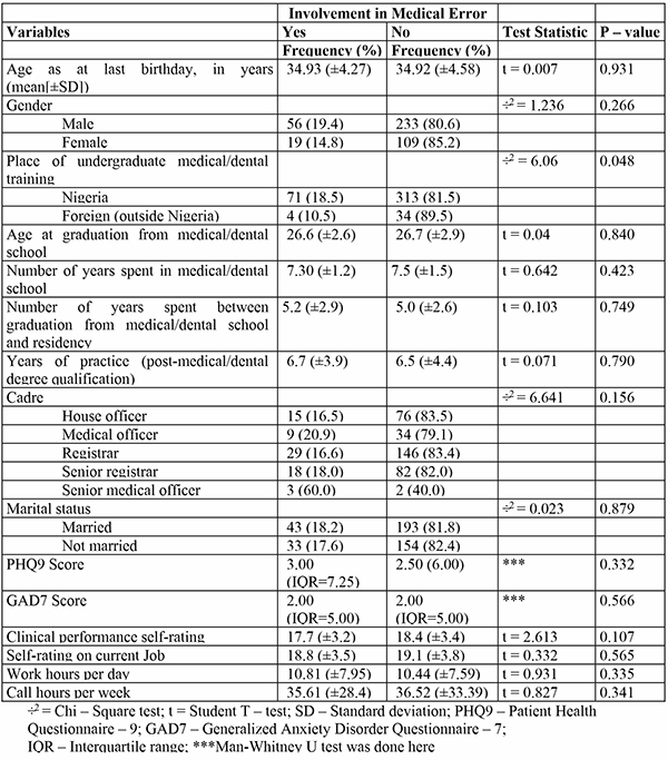 Table 4: Cross – tabulations for bivariate analysis