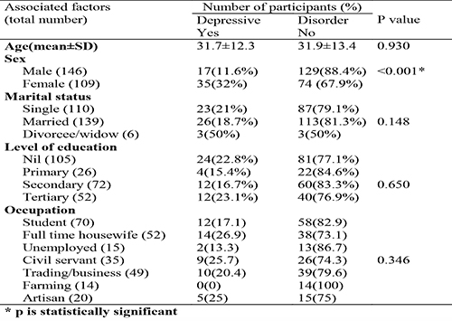 Sociodemographic factors associated with depression in epilepsy