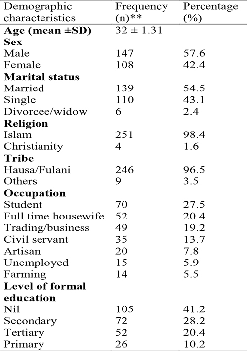 Socio-demographic characteristics of participants