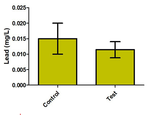 Showing lead concentration of Wistar rats exposed to crude acetylene fumes. There was no significant difference in Test group compared with control (p>0.05)