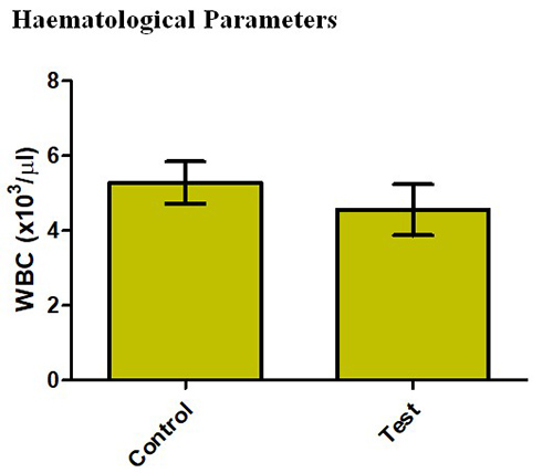 Showing White Blood Cells (x103/µL) of Wistar rats exposed to crude acetylene fumes. There was no significant difference in Test group compared with control (p>0.05)