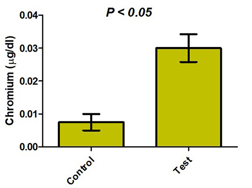 Showing Chromium concentration of Wistar rats exposed to crude acetylene fumes. There was a significant increase in Test group compared with control (p<0.05)