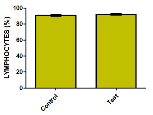 Showed percentage lymphocytes (%) of Wistar rats exposed to crude acetylene fumes. There was no significant difference in Test group compared with control (p>0.05)