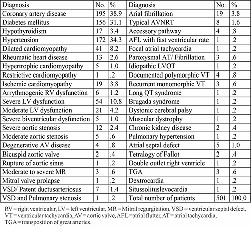 Associated medical conditions in paced patients