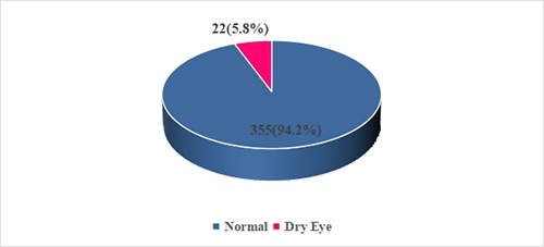 Prevalence of dry eye disease