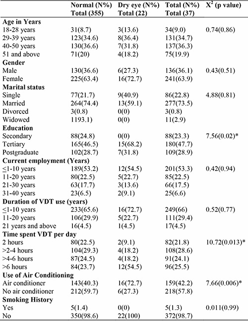 Bivariate analysis of dry eye disease and social demographics and exposure to VDT  among the respondents