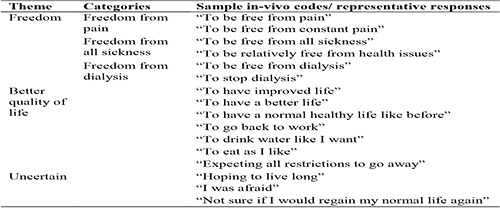 Respondents' expectation of life after transplant