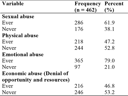 Category and prevalence of GBV among pregnant women