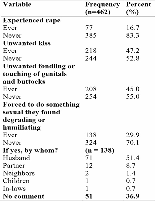 Pattern of Sexual abuse among pregnant women