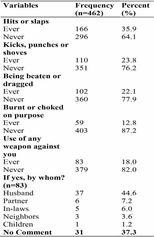 Pattern of physical abuse among pregnant women