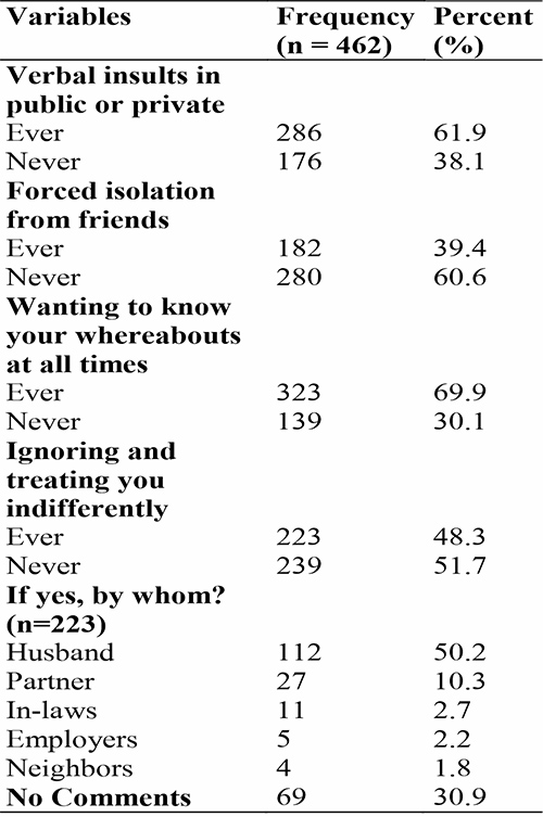 Pattern of emotional abuse among pregnant women