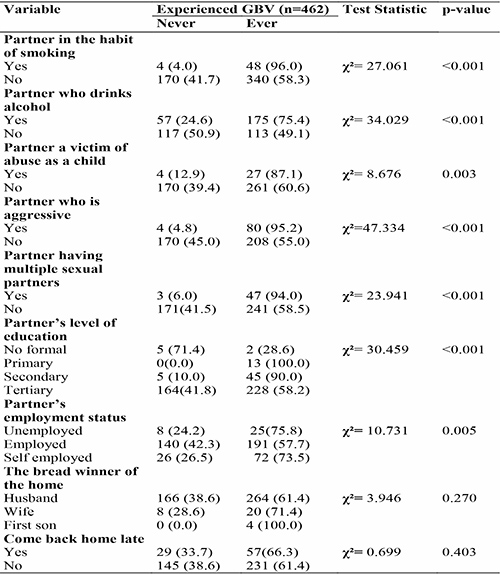 Factors influencing perpetuation of gender based violence