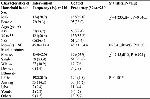 Characteristics of household heads at baseline